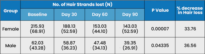 Table No of hair Strands lost